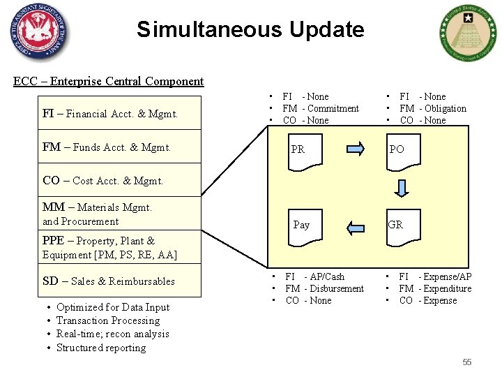 Simultaneous Update ECC – Enterprise Central Component FI – Financial Acct. & Mgmt. FM