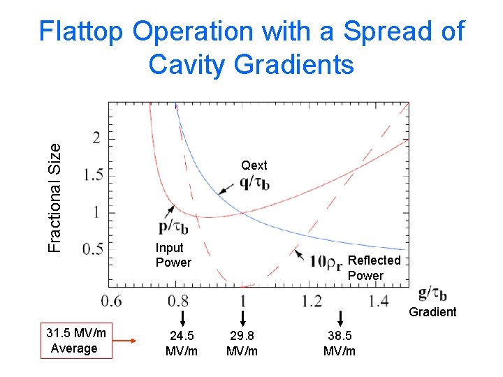 Fractional Size Flattop Operation with a Spread of Cavity Gradients Qext Input Power Reflected