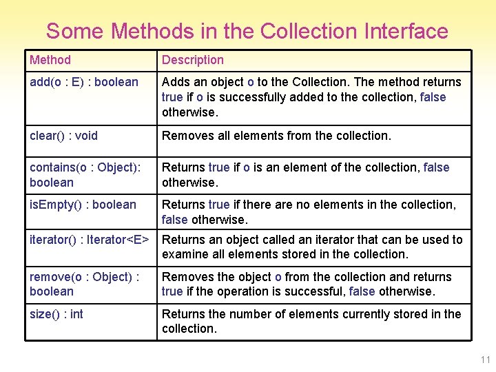 Some Methods in the Collection Interface Method Description add(o : E) : boolean Adds