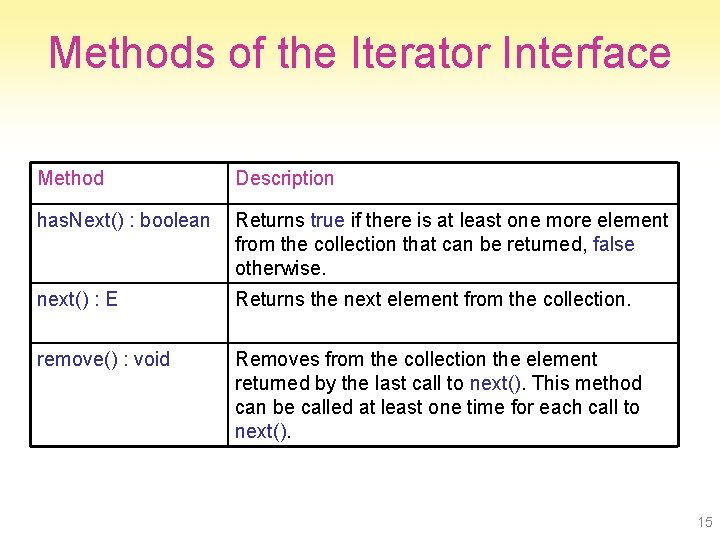 Methods of the Iterator Interface Method Description has. Next() : boolean Returns true if