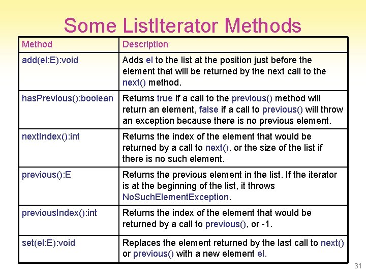 Some List. Iterator Methods Method Description add(el: E): void Adds el to the list