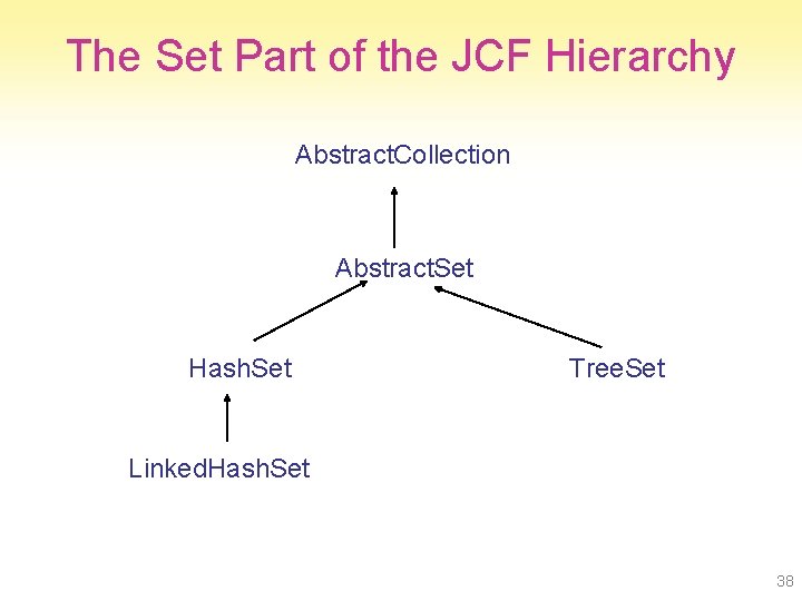 The Set Part of the JCF Hierarchy Abstract. Collection Abstract. Set Hash. Set Tree.