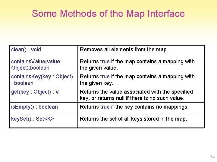 Some Methods of the Map Interface clear() : void Removes all elements from the