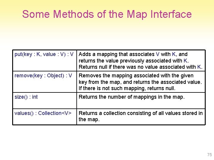 Some Methods of the Map Interface put(key : K, value : V) : V