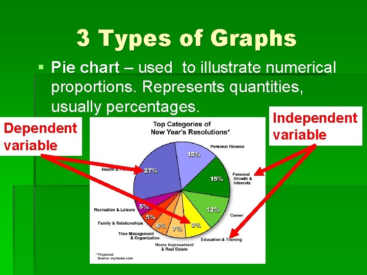 3 Types of Graphs § Pie chart – used to illustrate numerical proportions. Represents