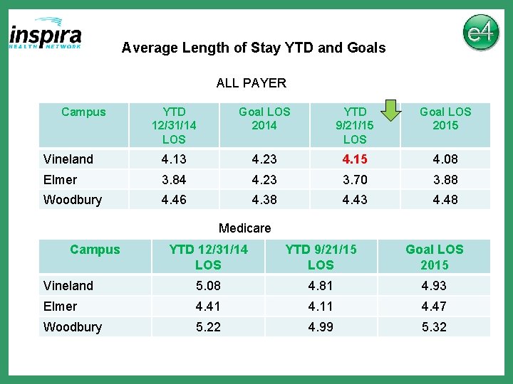 Average Length of Stay YTD and Goals ALL PAYER Campus YTD 12/31/14 LOS Goal