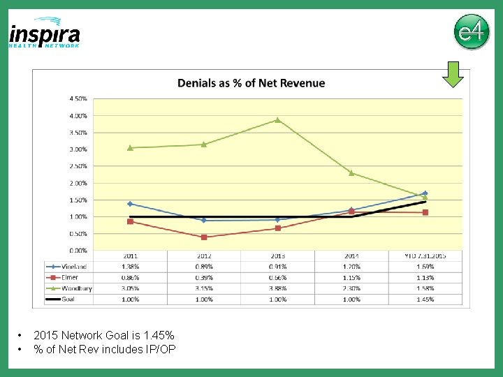  • • 2015 Network Goal is 1. 45% % of Net Rev includes