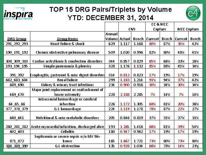 TOP 15 DRG Pairs/Triplets by Volume YTD: DECEMBER 31, 2014 CMI CC & MCC