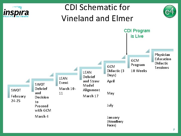 CDI Schematic for Vineland Elmer CDI Program is Live SWOT February 24 -25 SWOT