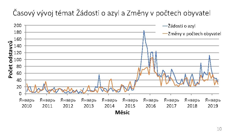 Počet odstavců Časový vývoj témat Žádosti o azyl a Změny v počtech obyvatel 200