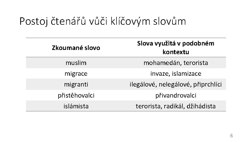 Postoj čtenářů vůči klíčovým slovům Zkoumané slovo Slova využitá v podobném kontextu muslim mohamedán,