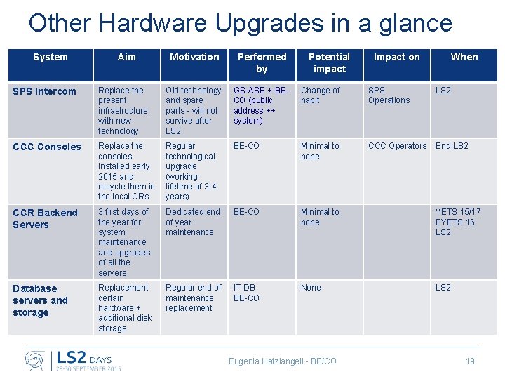 Other Hardware Upgrades in a glance System Aim Motivation Performed by Potential impact Impact