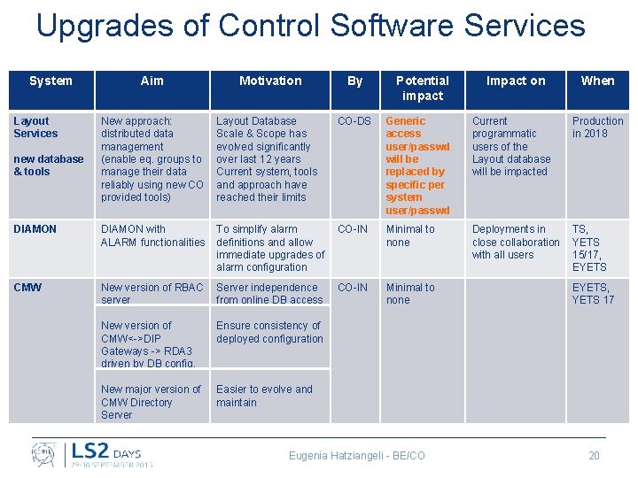 Upgrades of Control Software Services System Layout Services Aim Motivation By Potential impact Impact