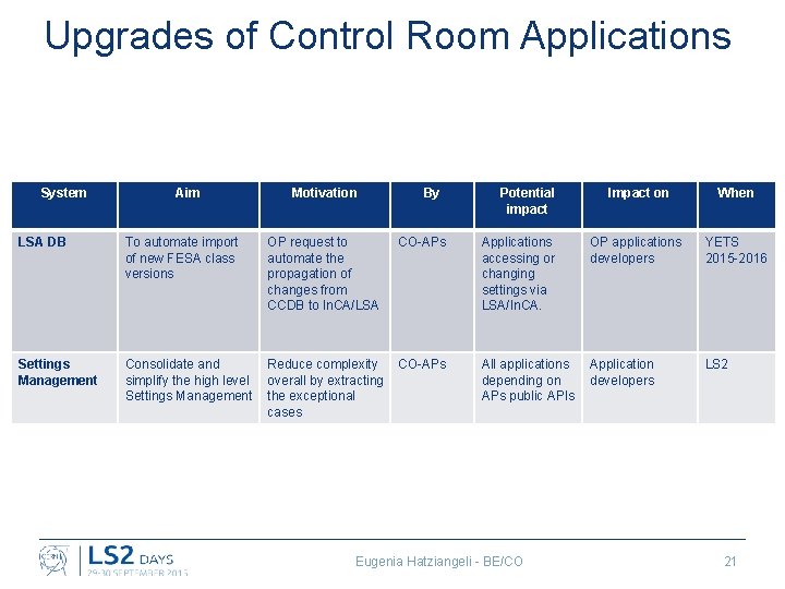 Upgrades of Control Room Applications System Aim Motivation By Potential impact Impact on When