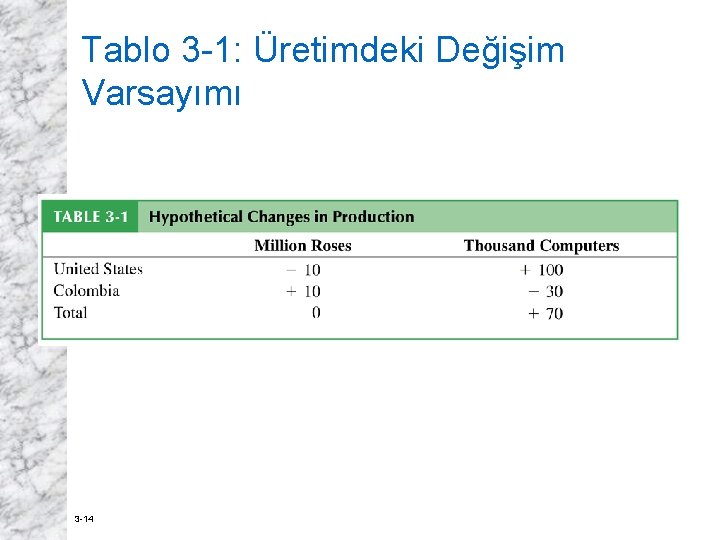 Tablo 3 -1: Üretimdeki Değişim Varsayımı 3 -14 