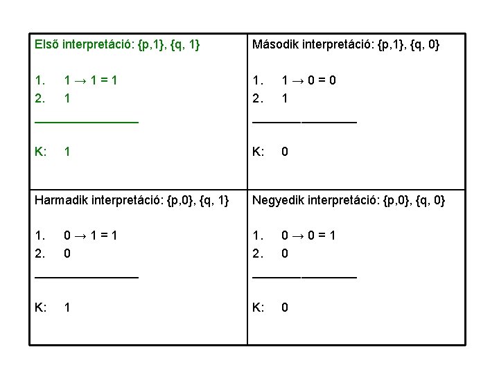 Első interpretáció: {p, 1}, {q, 1} Második interpretáció: {p, 1}, {q, 0} 1. 1