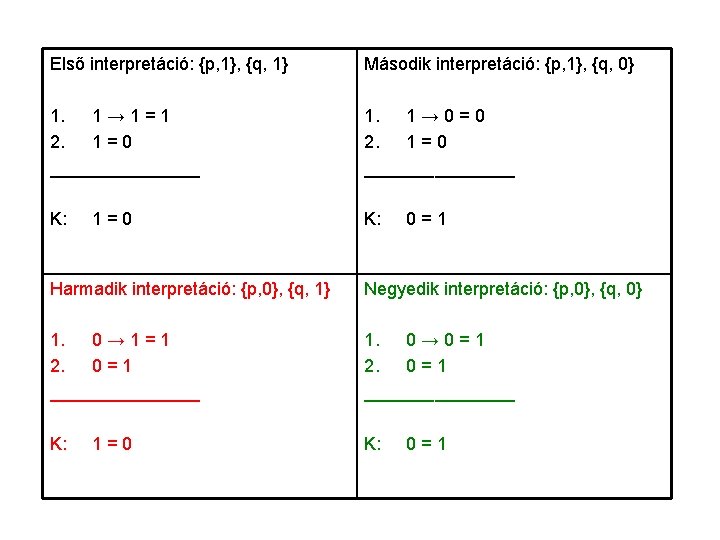 Első interpretáció: {p, 1}, {q, 1} Második interpretáció: {p, 1}, {q, 0} 1. 1