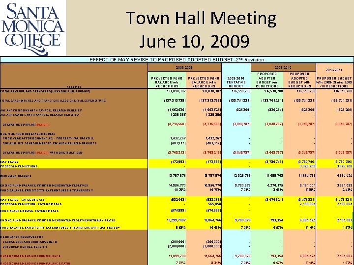 Town Hall Meeting June 10, 2009 EFFECT OF MAY REVISE TO PROPOSED ADOPTED BUDGET