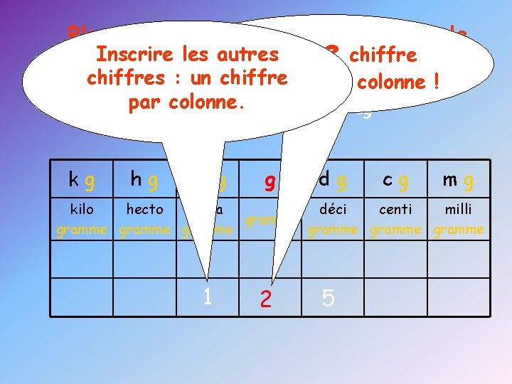 Placer la mesure à convertir dans le Inscrire les autres Placer ce chiffre tableau