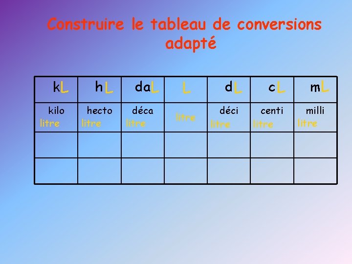 Construire le tableau de conversions adapté k. L kilo litre h. L hecto litre