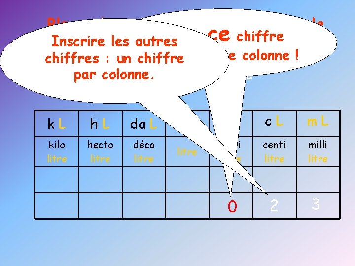 Placer la mesure à convertir dans le Placer ce chiffre Inscrire les autres tableau