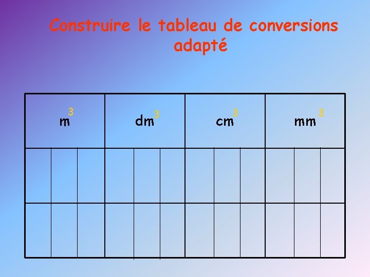 Construire le tableau de conversions adapté 3 m 3 dm 3 cm mm 3