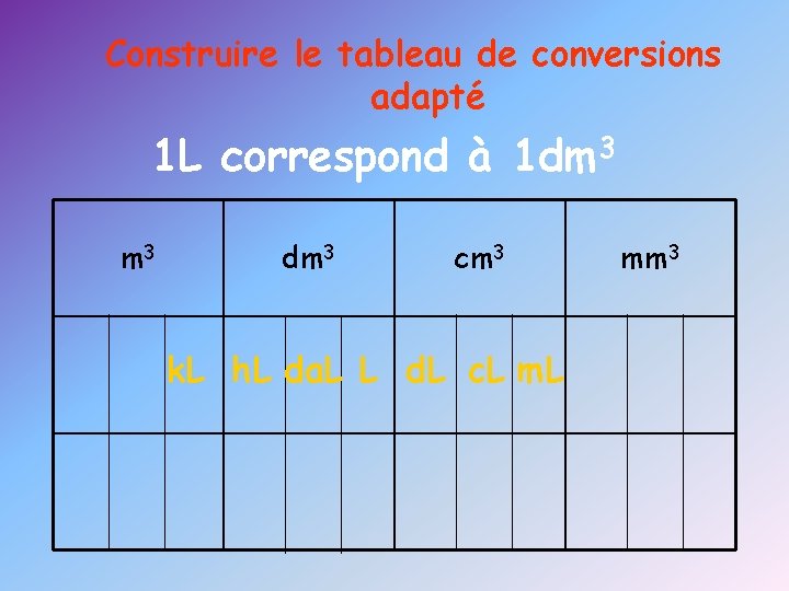 Construire le tableau de conversions adapté 1 L correspond à 1 dm 3 cm