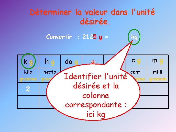 Déterminer la valeur dans l'unité désirée. Convertir : 2125 g = kg hg da