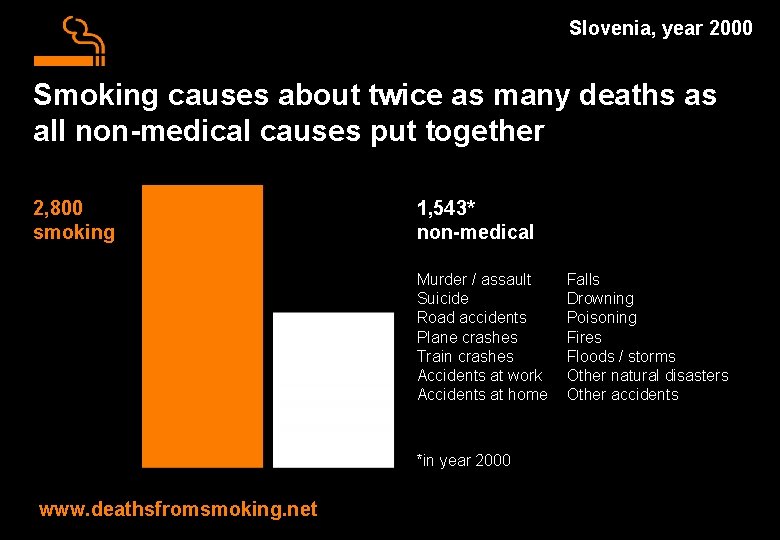 Slovenia, year 2000 Smoking causes about twice as many deaths as all non-medical causes