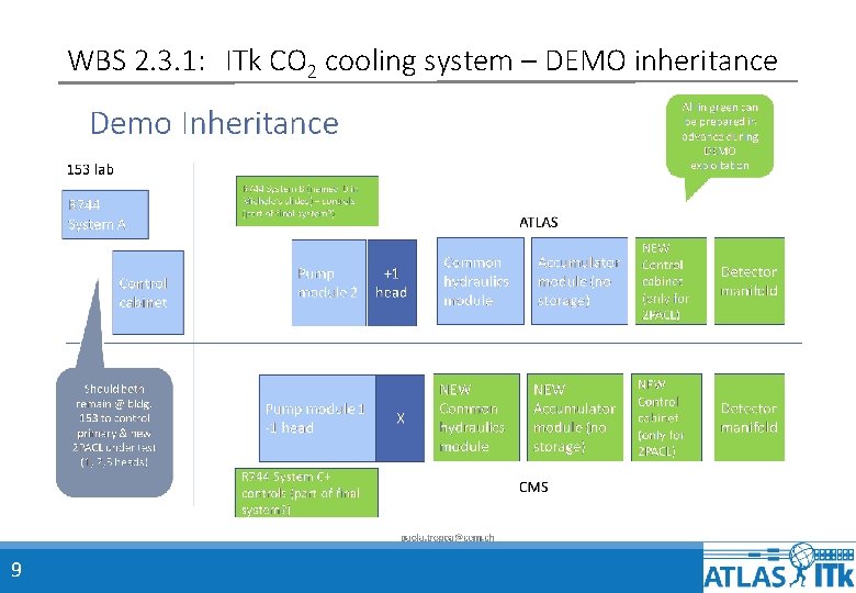 WBS 2. 3. 1: ITk CO 2 cooling system – DEMO inheritance 9 