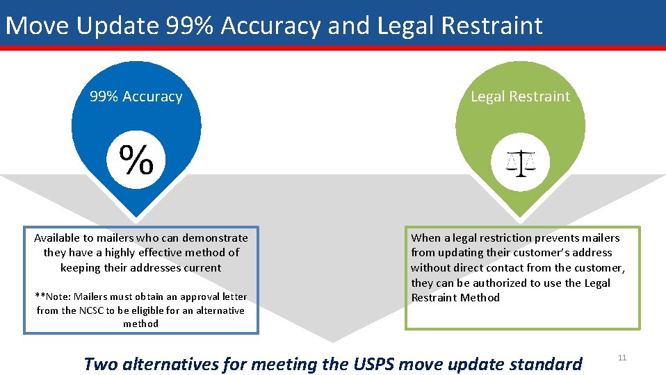 Move Update 99% Accuracy and Legal Restraint 99% Accuracy Available to mailers who can Move Update 99% Accuracy and Legal Restraint 99% Accuracy Available to mailers who can