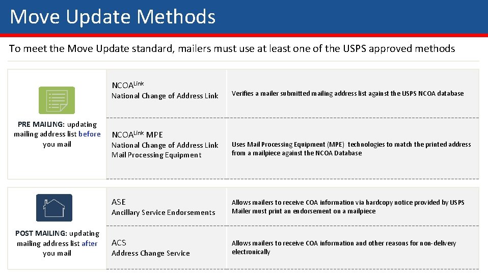 Move Update Methods To meet the Move Update standard, mailers must use at least Move Update Methods To meet the Move Update standard, mailers must use at least