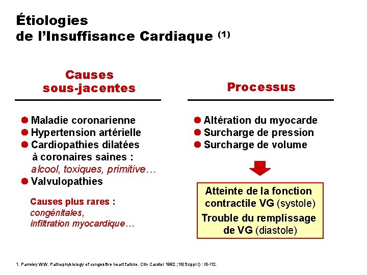 Étiologies de l’Insuffisance Cardiaque Causes sous-jacentes Maladie coronarienne Hypertension artérielle Cardiopathies dilatées à coronaires
