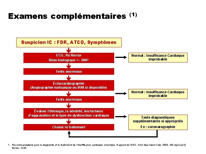 Examens complémentaires (1) Suspicion IC : FDR, ATCD, Symptômes ECG, Rx thorax Bilan biologique