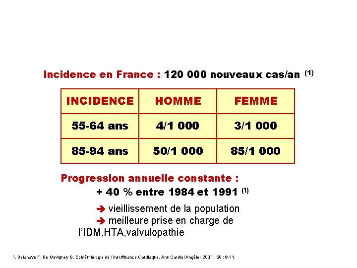 INSUFFISANCE CARDIAQUE Une pathologie en progression Incidence en France : 120 000 nouveaux cas/an