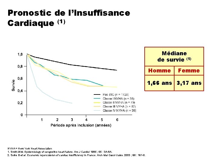 Pronostic de l’Insuffisance Cardiaque (1) Médiane de survie (1) Homme Femme 1, 66 ans