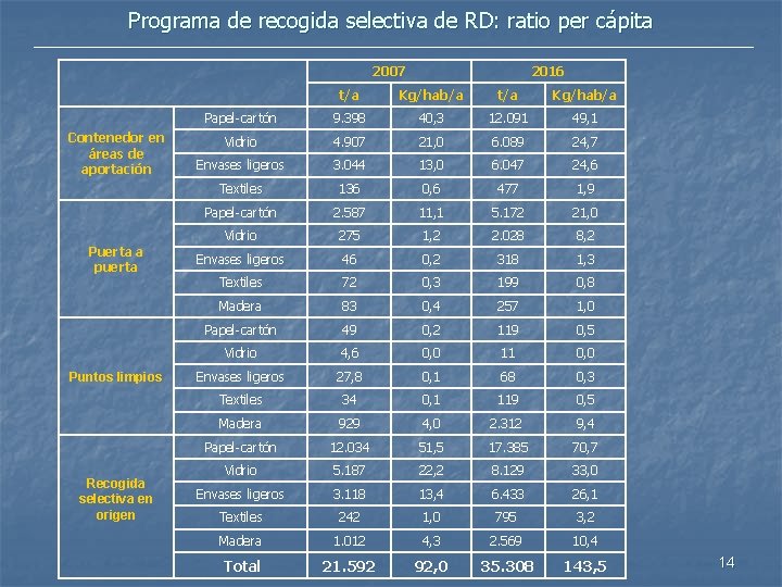 Programa de recogida selectiva de RD: ratio per cápita 2007 Contenedor en áreas de