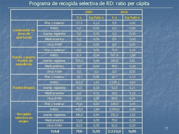 Programa de recogida selectiva de RD: ratio per cápita 2007 Contenedor en áreas de