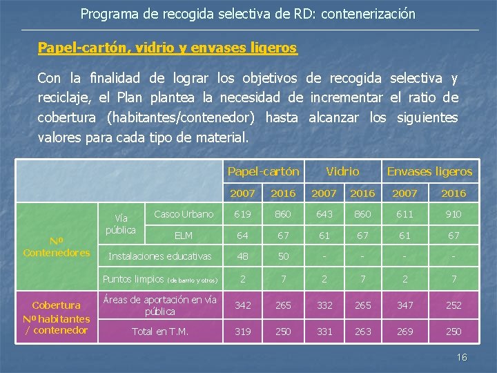 Programa de recogida selectiva de RD: contenerización Papel-cartón, vidrio y envases ligeros Con la