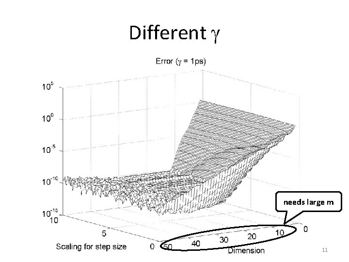 Different needs large m 11 