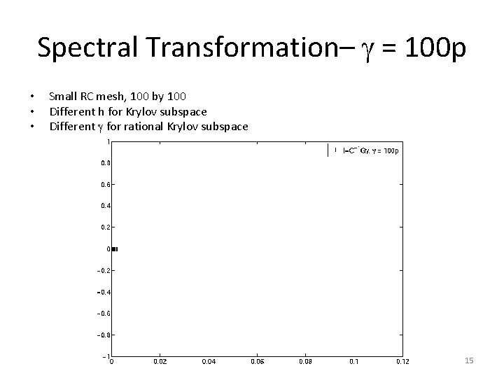 Spectral Transformation– = 100 p • • • Small RC mesh, 100 by 100
