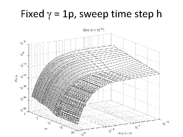 Fixed = 1 p, sweep time step h 19 