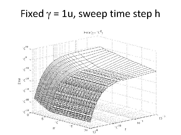 Fixed = 1 u, sweep time step h 21 