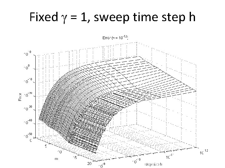 Fixed = 1, sweep time step h 23 