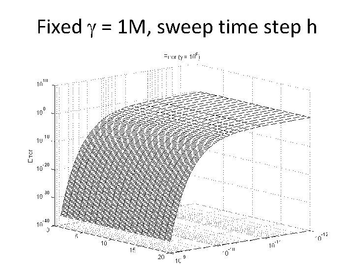 Fixed = 1 M, sweep time step h 25 