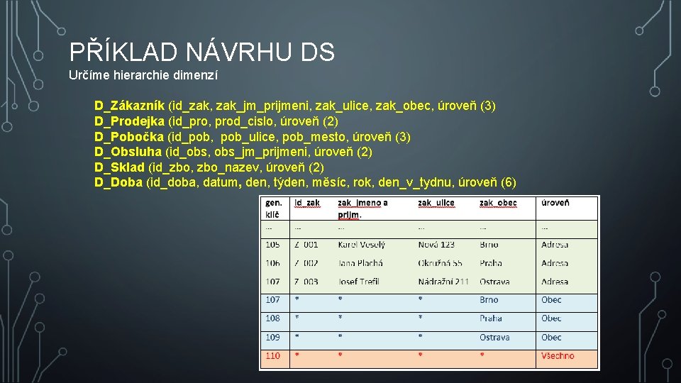 PŘÍKLAD NÁVRHU DS Určíme hierarchie dimenzí D_Zákazník (id_zak, zak_jm_prijmeni, zak_ulice, zak_obec, úroveň (3) D_Prodejka