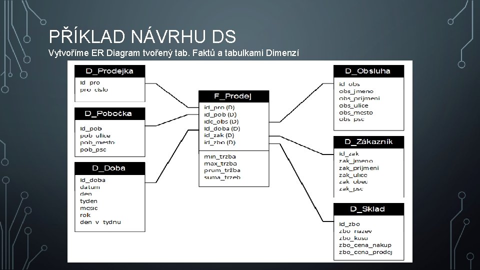 PŘÍKLAD NÁVRHU DS Vytvoříme ER Diagram tvořený tab. Faktů a tabulkami Dimenzí 