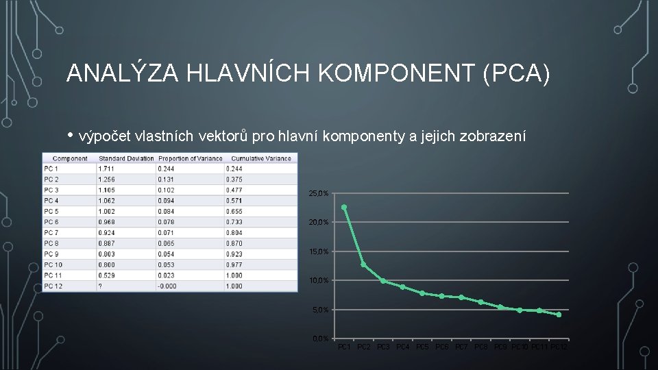 ANALÝZA HLAVNÍCH KOMPONENT (PCA) • výpočet vlastních vektorů pro hlavní komponenty a jejich zobrazení