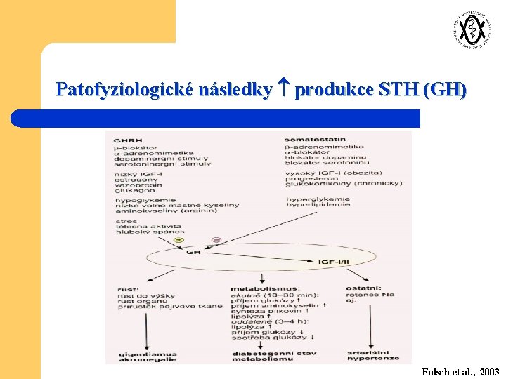 Patofyziologické následky produkce STH (GH) Folsch et al. , 2003 