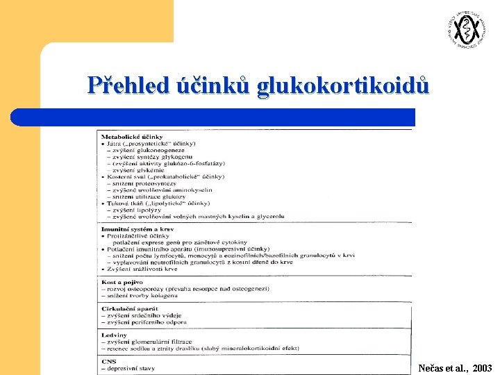 Přehled účinků glukokortikoidů Nečas et al. , 2003 